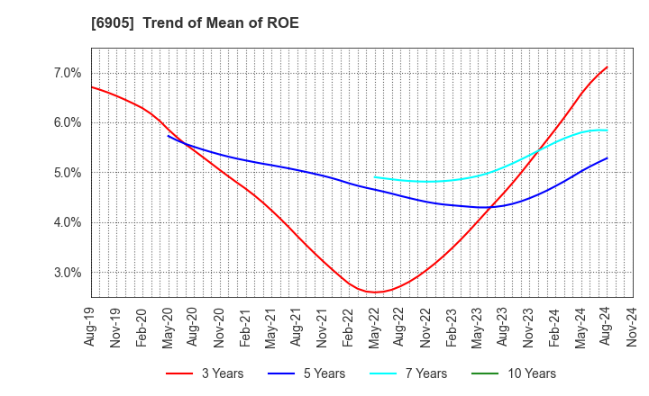 6905 COSEL CO.,LTD.: Trend of Mean of ROE