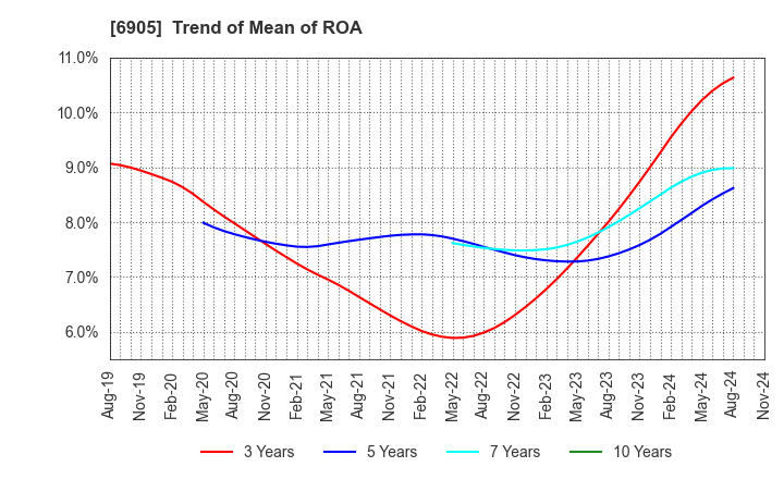 6905 COSEL CO.,LTD.: Trend of Mean of ROA