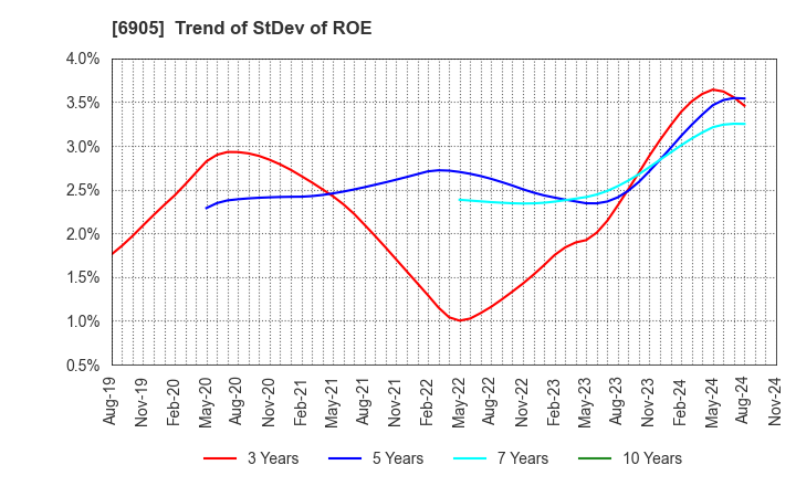 6905 COSEL CO.,LTD.: Trend of StDev of ROE