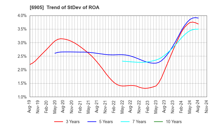 6905 COSEL CO.,LTD.: Trend of StDev of ROA