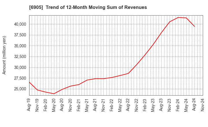 6905 COSEL CO.,LTD.: Trend of 12-Month Moving Sum of Revenues