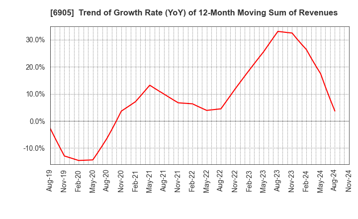 6905 COSEL CO.,LTD.: Trend of Growth Rate (YoY) of 12-Month Moving Sum of Revenues