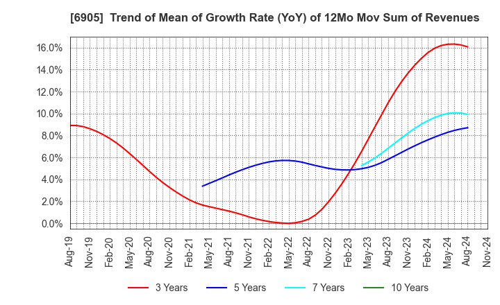 6905 COSEL CO.,LTD.: Trend of Mean of Growth Rate (YoY) of 12Mo Mov Sum of Revenues