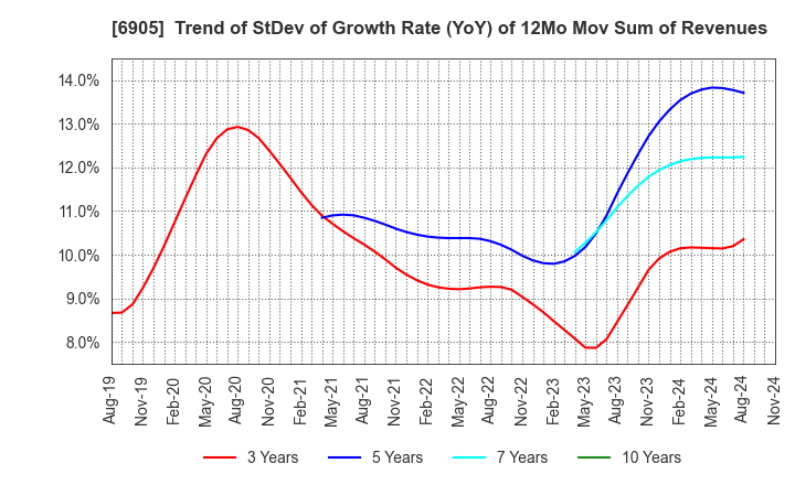 6905 COSEL CO.,LTD.: Trend of StDev of Growth Rate (YoY) of 12Mo Mov Sum of Revenues