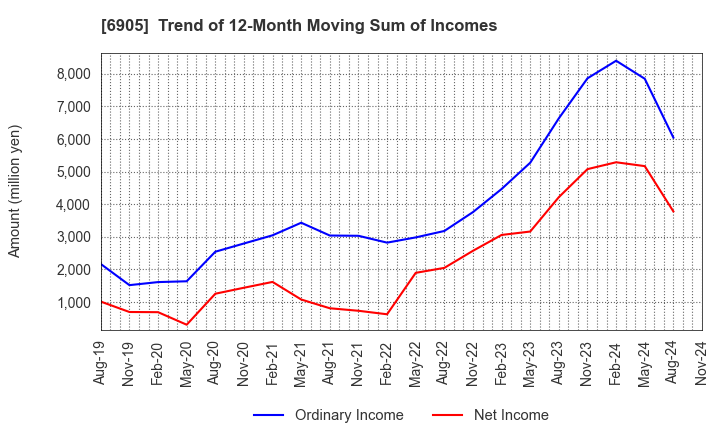 6905 COSEL CO.,LTD.: Trend of 12-Month Moving Sum of Incomes