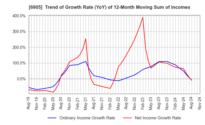 6905 COSEL CO.,LTD.: Trend of Growth Rate (YoY) of 12-Month Moving Sum of Incomes