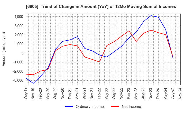 6905 COSEL CO.,LTD.: Trend of Change in Amount (YoY) of 12Mo Moving Sum of Incomes