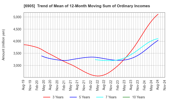 6905 COSEL CO.,LTD.: Trend of Mean of 12-Month Moving Sum of Ordinary Incomes