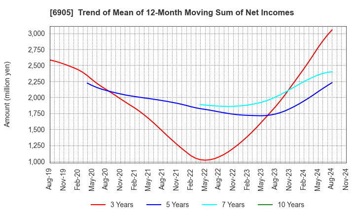 6905 COSEL CO.,LTD.: Trend of Mean of 12-Month Moving Sum of Net Incomes