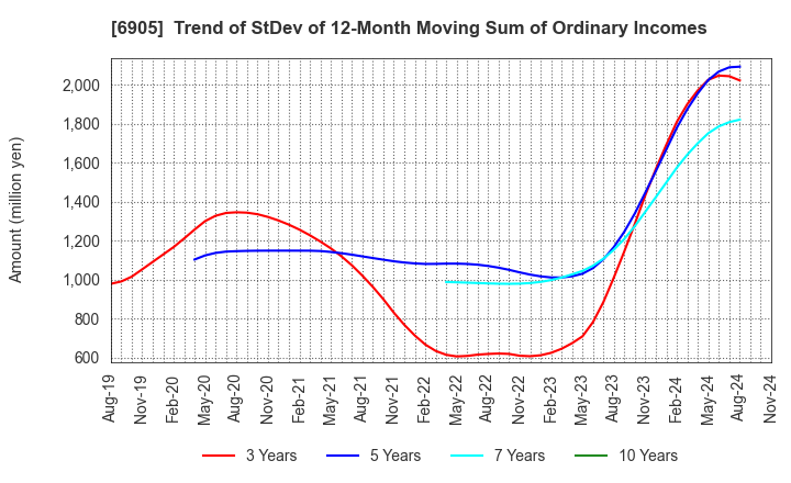 6905 COSEL CO.,LTD.: Trend of StDev of 12-Month Moving Sum of Ordinary Incomes