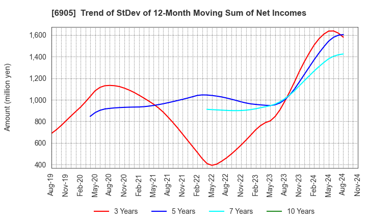 6905 COSEL CO.,LTD.: Trend of StDev of 12-Month Moving Sum of Net Incomes