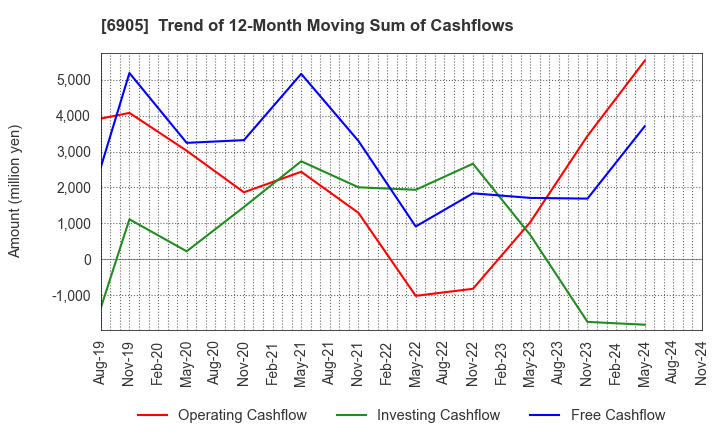 6905 COSEL CO.,LTD.: Trend of 12-Month Moving Sum of Cashflows