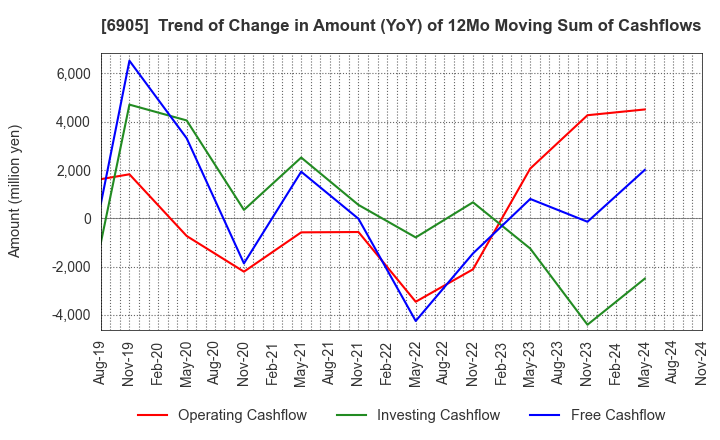 6905 COSEL CO.,LTD.: Trend of Change in Amount (YoY) of 12Mo Moving Sum of Cashflows