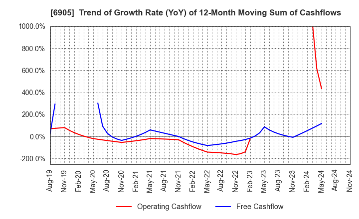 6905 COSEL CO.,LTD.: Trend of Growth Rate (YoY) of 12-Month Moving Sum of Cashflows