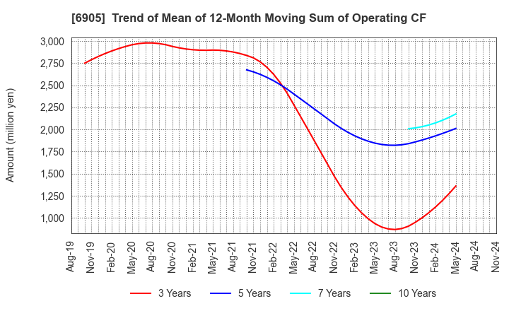 6905 COSEL CO.,LTD.: Trend of Mean of 12-Month Moving Sum of Operating CF