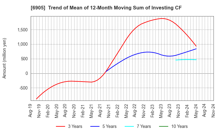 6905 COSEL CO.,LTD.: Trend of Mean of 12-Month Moving Sum of Investing CF