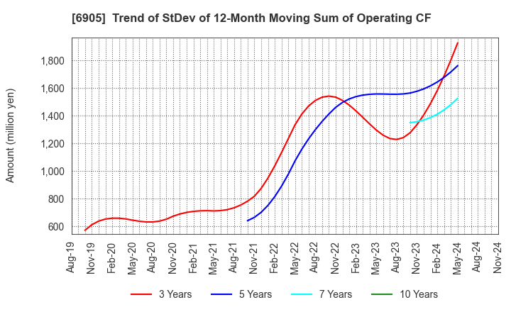 6905 COSEL CO.,LTD.: Trend of StDev of 12-Month Moving Sum of Operating CF