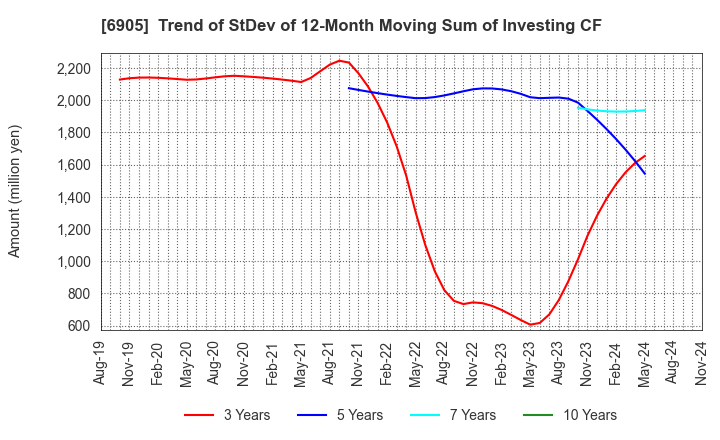 6905 COSEL CO.,LTD.: Trend of StDev of 12-Month Moving Sum of Investing CF