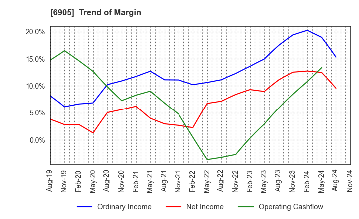 6905 COSEL CO.,LTD.: Trend of Margin