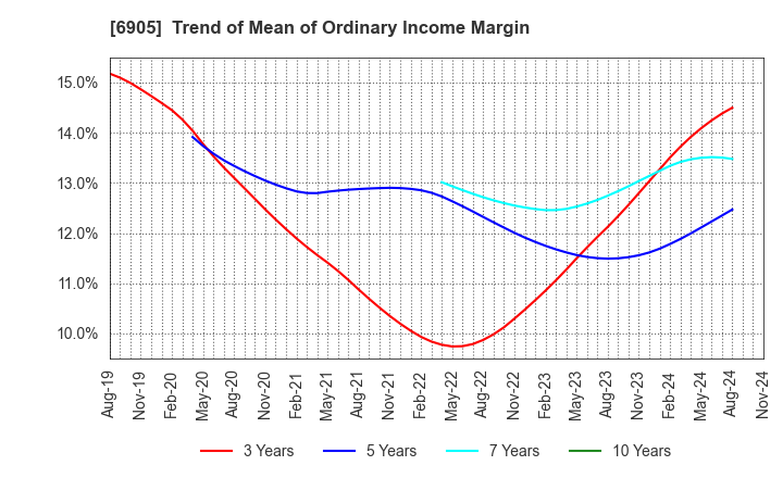 6905 COSEL CO.,LTD.: Trend of Mean of Ordinary Income Margin