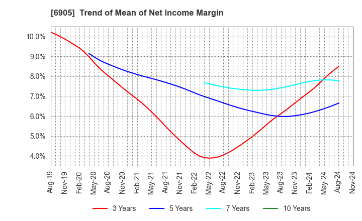 6905 COSEL CO.,LTD.: Trend of Mean of Net Income Margin