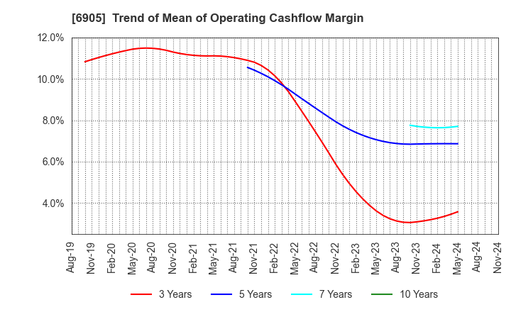 6905 COSEL CO.,LTD.: Trend of Mean of Operating Cashflow Margin