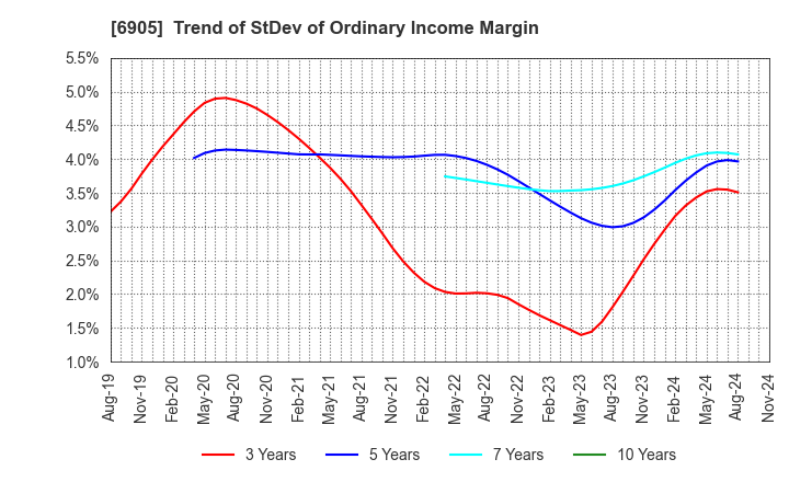 6905 COSEL CO.,LTD.: Trend of StDev of Ordinary Income Margin