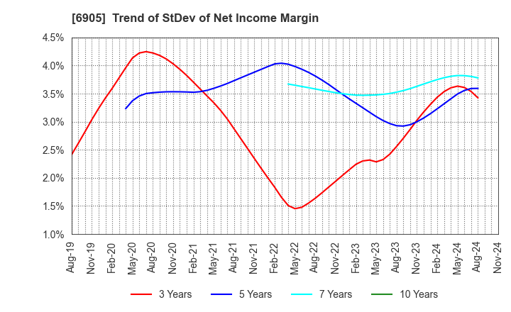 6905 COSEL CO.,LTD.: Trend of StDev of Net Income Margin