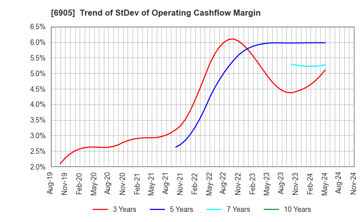 6905 COSEL CO.,LTD.: Trend of StDev of Operating Cashflow Margin