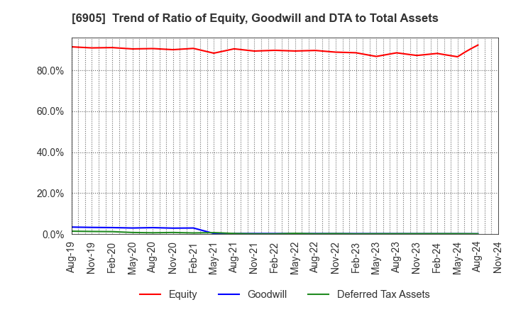 6905 COSEL CO.,LTD.: Trend of Ratio of Equity, Goodwill and DTA to Total Assets