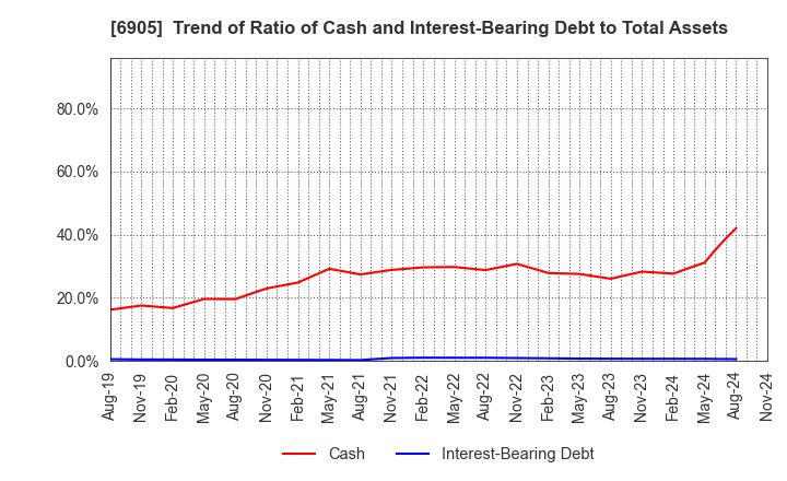 6905 COSEL CO.,LTD.: Trend of Ratio of Cash and Interest-Bearing Debt to Total Assets