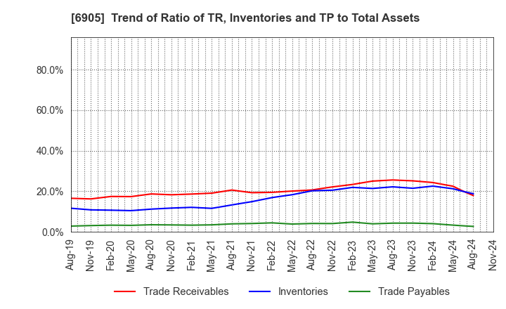 6905 COSEL CO.,LTD.: Trend of Ratio of TR, Inventories and TP to Total Assets