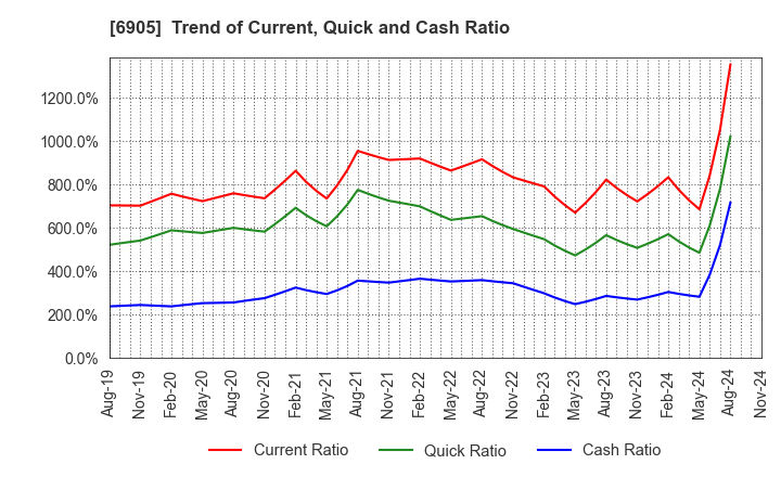 6905 COSEL CO.,LTD.: Trend of Current, Quick and Cash Ratio