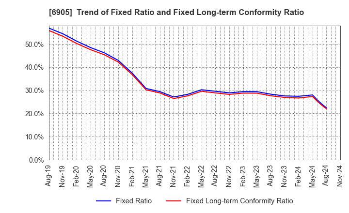 6905 COSEL CO.,LTD.: Trend of Fixed Ratio and Fixed Long-term Conformity Ratio