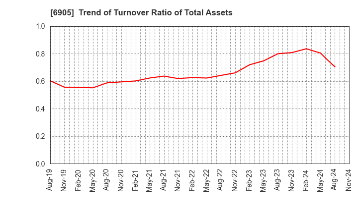 6905 COSEL CO.,LTD.: Trend of Turnover Ratio of Total Assets