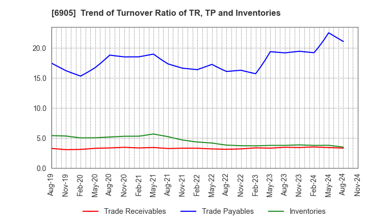 6905 COSEL CO.,LTD.: Trend of Turnover Ratio of TR, TP and Inventories