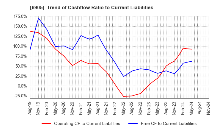 6905 COSEL CO.,LTD.: Trend of Cashflow Ratio to Current Liabilities