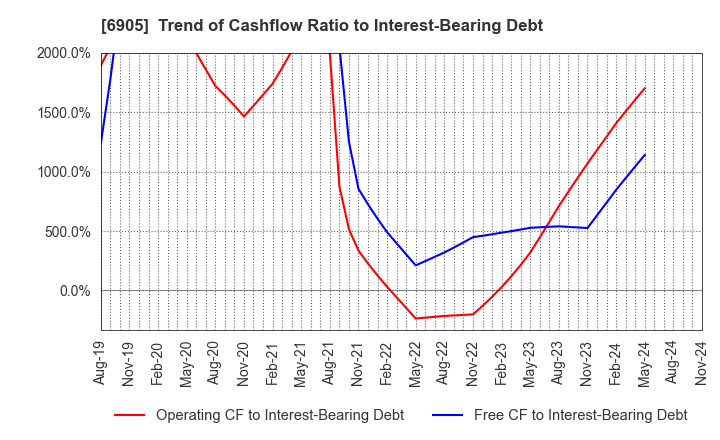 6905 COSEL CO.,LTD.: Trend of Cashflow Ratio to Interest-Bearing Debt