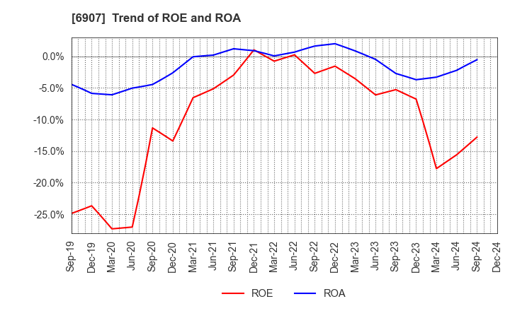 6907 GEOMATEC CO.,LTD.: Trend of ROE and ROA