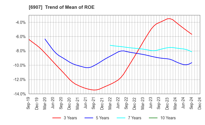 6907 GEOMATEC CO.,LTD.: Trend of Mean of ROE