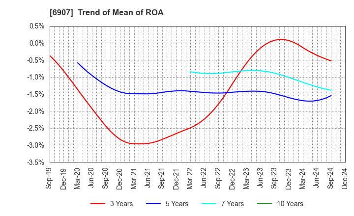 6907 GEOMATEC CO.,LTD.: Trend of Mean of ROA