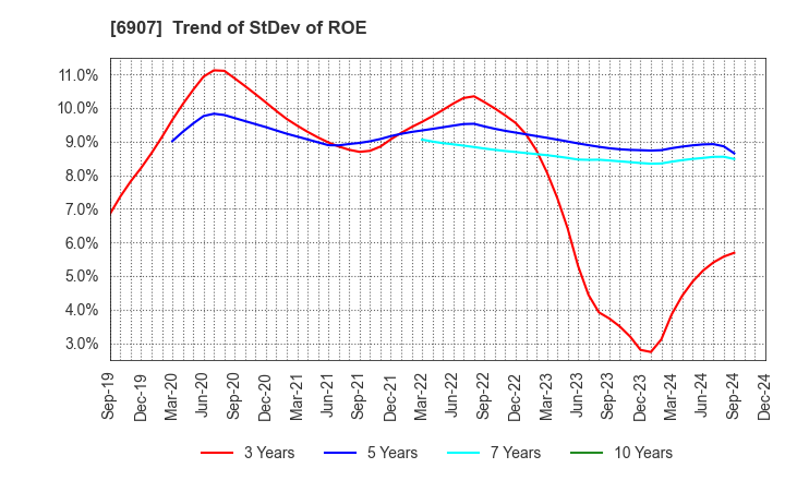 6907 GEOMATEC CO.,LTD.: Trend of StDev of ROE