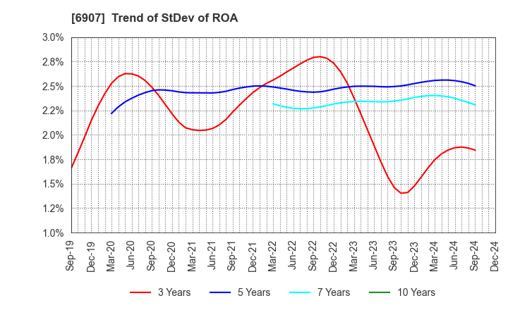 6907 GEOMATEC CO.,LTD.: Trend of StDev of ROA