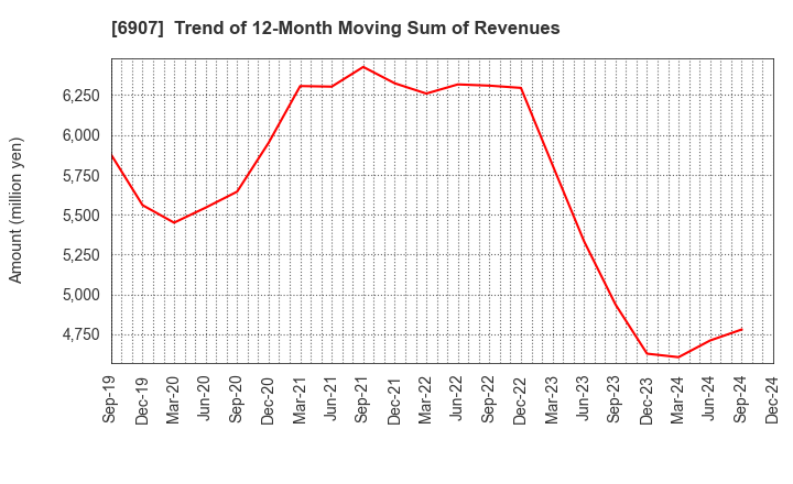 6907 GEOMATEC CO.,LTD.: Trend of 12-Month Moving Sum of Revenues