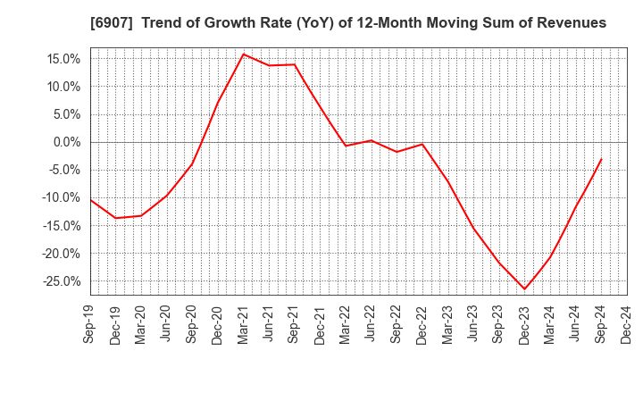 6907 GEOMATEC CO.,LTD.: Trend of Growth Rate (YoY) of 12-Month Moving Sum of Revenues