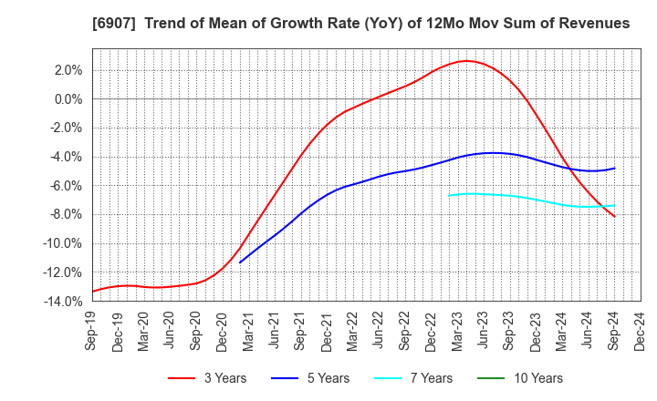 6907 GEOMATEC CO.,LTD.: Trend of Mean of Growth Rate (YoY) of 12Mo Mov Sum of Revenues