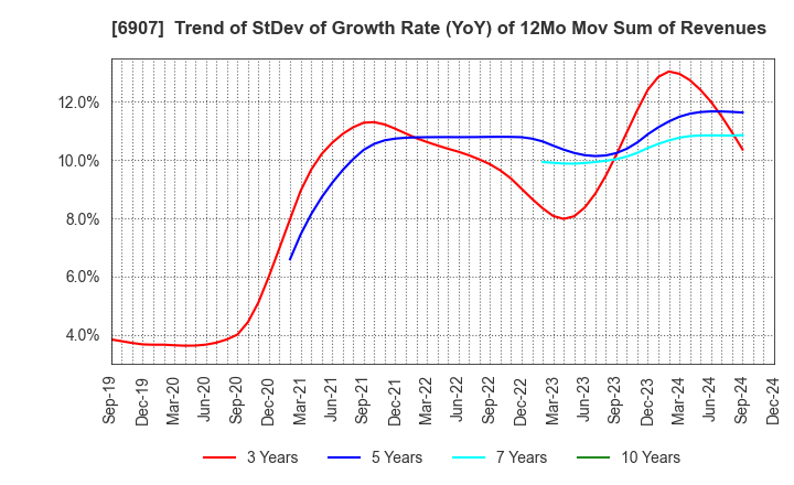 6907 GEOMATEC CO.,LTD.: Trend of StDev of Growth Rate (YoY) of 12Mo Mov Sum of Revenues