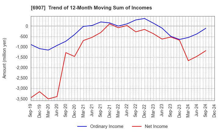 6907 GEOMATEC CO.,LTD.: Trend of 12-Month Moving Sum of Incomes