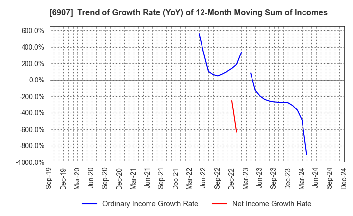 6907 GEOMATEC CO.,LTD.: Trend of Growth Rate (YoY) of 12-Month Moving Sum of Incomes