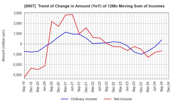 6907 GEOMATEC CO.,LTD.: Trend of Change in Amount (YoY) of 12Mo Moving Sum of Incomes